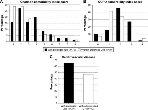 Figure 1 Distribution of (cardiovascular) comorbidity according to prolonged QTc status in COPD patients hospitalized for an acute exacerbation, assessed by the (A) Charlson comorbidity index (p=0.034), (B) COPD comorbidity index (p=0.021) and (C) presence of cardiovascular disease (p=0.040).Abbreviation: QTc, QT interval corrected according to Bazett’s formula.