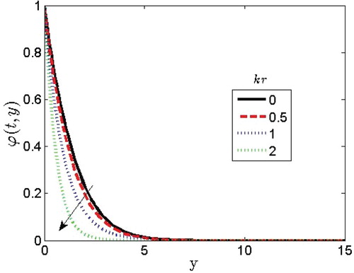 Figure 11: Effect of chemical reaction parameter on the concentration profile.