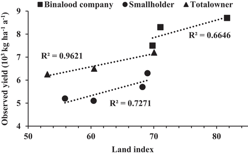 Figure 4. Relationship between the observed yield and land index in the management systems.