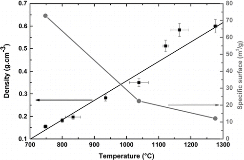 FIG. 3 Influence of the target temperature on the soot properties.