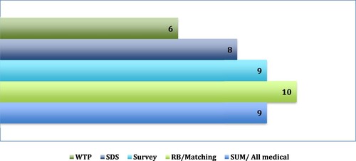 Figure 4. Different methods are used for the estimation of diabetes cost of illness. *SUM: Sum of all Medical costs, RB: Regression Bias, SDS: Sum diagnosis-specific, WTP: Willingness to pay.