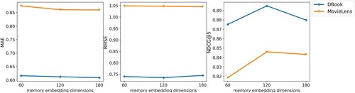 Figure 5. Impact of memory embedding dimensions.