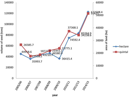 Figure 1. Areas covered by improved seed and amount of seed used across years by smallholder farmers.Source: Central Statistics Agency (CSA) farm management practice survey(2005/6–2014/15)NB: The figures represent only the main cropping season.