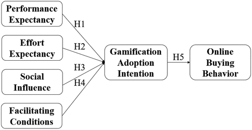 Figure 2. Research model.