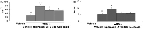 Figure 4. Area (panel A) and score (panel B) of the gastric lesions of drug + stress groups: vehicle-treated; vehicle + WRS; naproxen + WRS; ATB-346 + WRS; celecoxib + WRS. Results are expressed as the mean ± SD for eight rats per group; *p < 0.05, **p < 0.01 versus the indices in vehicle + WRS; #p < 0.05, ##p < 0.01 versus the vehicle-treated rats (data were compared using ANOVA Fisher’s Protected Least Significant Difference test, differences with p value <0.05 were considered as significant).