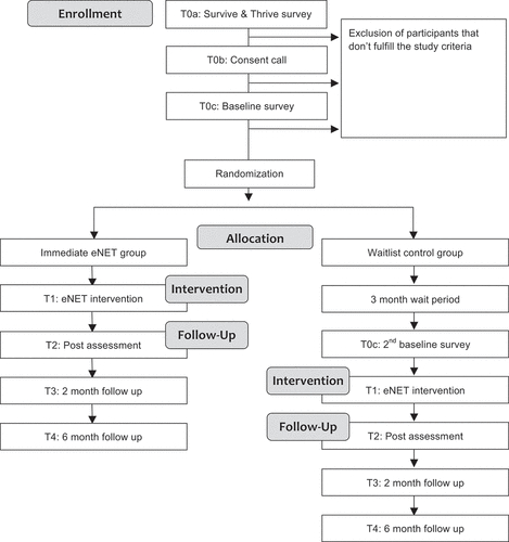 Figure 1. Study flow chart