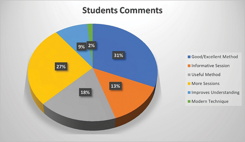 Figure 4. Pie chart showing students’ views on virtual implant planning.
