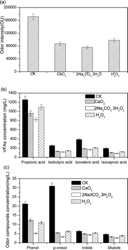 Figure 3. Concentration (mg/L) of odorants and odor intensity in pig manure treated with 0.6 U/mL LiP and with different electron acceptor treatments (CaO2, 2Na3CO3·3H2O2, and H2O2). (a) Odor intensity. (b) Concentration of volatile fatty acids. (c) Concentration of phenols and indoles.