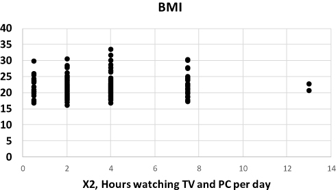 Figure 3 Time in front of the screen according to BMI.