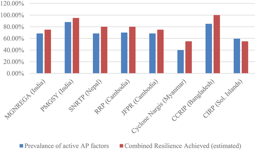 Figure 4. Varying resilience-AP factors ratios for case studies analysed.