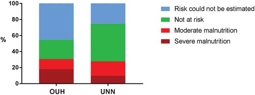 Figure 2. Proportions of patients with malnutrition in the two hospitals. OUH: Oslo University Hospital. UNN: University Hospital of Northern Norway (n = 437).