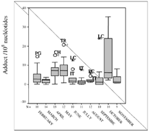 FIG. 4 Box plots representing the evolution of the mean of DNA adducts quantified in mussel digestive glands from February to November 2000. N represents the number of sites analyzed each month.