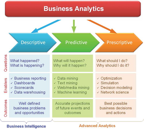 Figure 3. A simple taxonomy for analytics.
