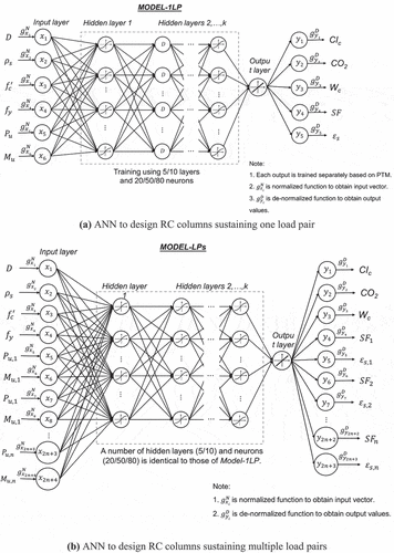 Figure 3. Topology of ANN to design RC columns.