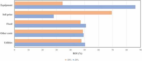 Figure 6. Sensitivity analysis according to the most critical components of the process.