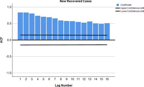 Figure 5 Autocorrelation plot of COVID-19 recovered cases.