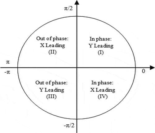 Figure 4. Phase difference circle.