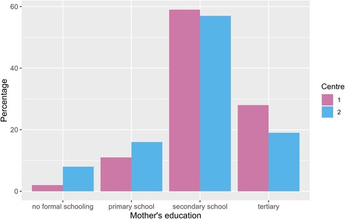 Figure 1 Mothers education, by centre.