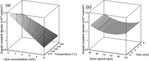 Figure 3. Influence of (a) HDA concentration and temperature and (b) rotor speed and devulcanisation time on the overall crosslink density of devulcanisate A.