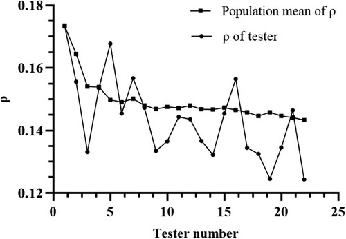 Figure 9. Relationship between the number of testers and the ρ value.