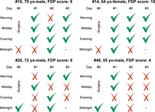 Figure 3 FDP score of patients who failed to score a perfect 12: #10 represents a 79-year-old male with an FDP score of 9 (top left panel); #14 represents a 64-year-old female with an FDP score of 10 (top right panel); #26 represents a 72-year-old male with an FDP score of 6 (bottom left panel); and #48 represents a 55-year-old male with an FDP score of 4 (bottom right panel).