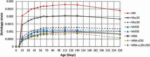 Figure 4. Shrinkage curves for all mixes