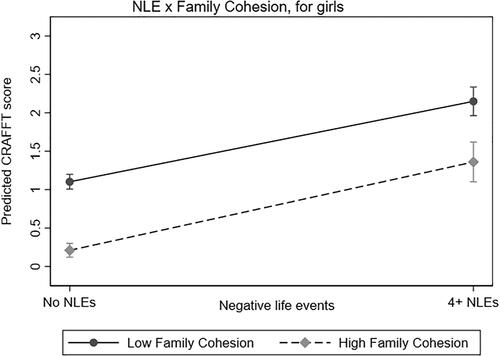 Figure 7. Predicted CRAFFT score from interaction of NLE and family cohesion, for girls.