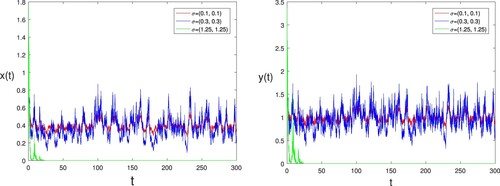 Figure 9. The evolution of infected individuals of stochastic model (Equation2(2) dxt=xt(ar(t)−br(t)xt)−m1r(t)xt+m2r(t)yt−E1r(t)xtdt+σr(t)xtdBt,dyt=yt(ar(t)−br(t)yt)−m2r(t)yt+m1r(t)xt−E2r(t)ytdt+σr(t)ytdBt,(2) ) is graphed for σ= (0.1,0.1), (0.3,0.3) and (1.25,1.25). Other parameters take the same values as in Figure 1.