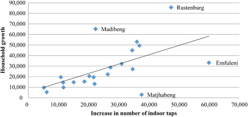 Figure 3. Household growth and the increase in the number of indoor taps, 2001 and 2011. Source: Stats SA (Citation2012).