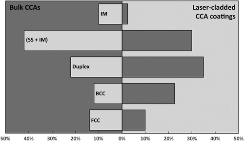 Figure 18. Microstructure classification by phase type. An IM has at least one IM phase, an (SS + IM) has at least one solid solutions and at least one IM, a Duplex has two solid solutions (bcc + fcc).