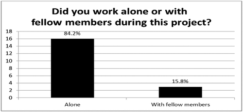 Figure 5. Student responses on self-activity.