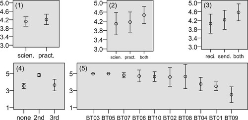 Figure 2a. Means and 95% Confidence Intervals on a 5-point Scale (5 = Relevant) for (1) Raters, (2) Authors, (3) Perspectives, (4) Consensus, and (5) Categories of Bats (BT). Note. scie. = academic scientists; pract. = societal experts; reci. = recipient; send. = sender; 2nd = second Delphi round; 3rd = third Delphi round; All other abbreviations refer to the categories’ names.