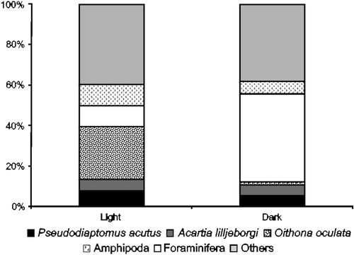 Figure 5.  Composition of demersal zooplankton captured with light and dark traps at Itamaracá Island and Tamandaré Bay, Pernambuco, Brazil.