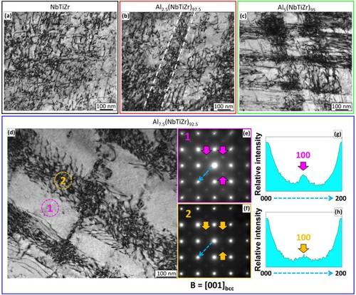 Figure 5. Characterisation of fine microstructure of the Alx(NbTiZr)100-x alloys after the tensile tests: (a-d) – TEM bright-field images of the dislocation structures, observed in the near-fractured zones of tensile specimens of the NbTiZr (a), Al2.5(NbTiZr)97.5 (b), Al5(NbTiZr)95 (c), and Al7.5(NbTiZr)92.5 (d) alloys. White dashed lines in Figure 5(d) highlighted the signs of the DBs formation in the Al2.5(NbTiZr)97.5 alloy; (e, f) – SADPs taken from cells (denoted as ‘1’ in Figure 5(e)) and DBs (denoted as ‘2’ in Figure 5(f)) in [001]bcc zone axes. Pink and yellow arrows in Figures 5(e, f) denoted the peaks, corresponded to the 100B2 superlattice spots in cells and DBs, respectively; (g, h) – intensity line profiles along the g200 vectors (the directions are denoted with dashed blue arrows in SADPs Figures 5(e, f)) for the Al7.5(NbTiZr)92.5 alloy. Pink and yellow arrows in Figures 5(g, h) denoted the peaks, corresponded to the 100 local maxima in cells and DBs, respectively.