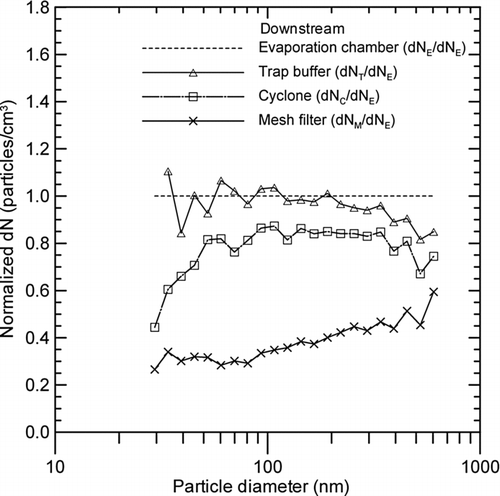 FIG. 10 Changes in the size-resolved particle concentration normalized with respect to the concentration downstream of the evaporation chamber (dN E ) at each stage of the wire electrical explosion process.