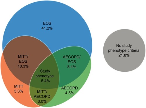 Figure 1 Proportion of patients meeting each defining criterion of the study phenotype, Numbers of patients meeting each criterion were as follows: EOS: n=19,303 (41.2%); MITT: n=2504 (5.3%); AECOPD: n=2094 (4.5%); MITT/EOS: n=4,845 (10.3%); AECOPD/EOS: n=3923 (8.4%); AECOPD/MITT: n=1408 (3.0%); Study phenotype: n=2512 (5.4%); no criteria: n=10,225 (21.8%). AECOPD, ≥2 moderate or ≥1 severe acute exacerbation of COPD in the 12 months prior to the index date; EOS, blood eosinophil count ≥150 cells/µL on the index date; MITT, multiple-inhaler triple therapy use on the index date. Study phenotype is defined as patients with ≥2 moderate or ≥1 severe acute exacerbation of COPD in the 12 months prior to the index date, who were receiving multiple-inhaler triple therapy at the index date, and who had a peripheral blood eosinophil count ≥150 cells/µL recorded on the index date.