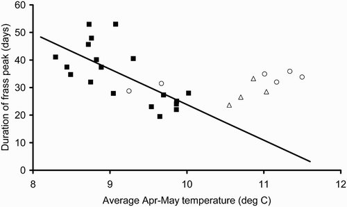 Figure 4. Duration of the frass peak versus mean April–May temperature for 2010 (▪), 2009 (○) and 2008 (▵). The regression equation is derived from 2010 data only (duration = 152.8 – 12.9 * Apr/May temp; F 1,17 = 15.08, P = 0.001, R 2 = 47.0%).