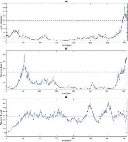 Figure 2. Panels (a) and (b) are realizations obtained from simulating Equation (Equation6(6) dI=M(I)dt+V(I)dW=(h+mI1+q(1−IK)−μI)dt+σI1+q(1−IK)dW,(6) ) (blue) with σ=0.15; panel (c) shows a realization with σ=0.06. The smoothed simulated data appears in red. With the parameter values for m,K,μ,q,h used in these simulations there is only one equilibrium point for the deterministic model (Equation2(2) dIdt=h+rI1+q(1−IK)−μI.(2) ), I∗=243.34, which is positive and stable (dashed lines). When σ=0.15, the path spends considerable time at low levels of active infectives, occasionally rising to an ‘epidemic’ level above I∗. In panel (c), in contrast, for the relatively small value σ=0.06, the path shown raises to and fluctuates around the equilibrium. The parameter values are m = 0.1, K = 1000, μ=0.1, q = 0.05 and h = 0.1.
