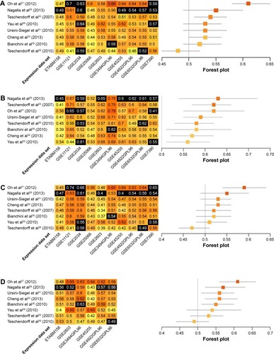 Figure 2 Performance assessment of published immune-related risk scores.