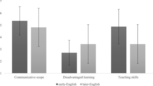 Figure 1. Early-English and later-English teachers’ beliefs (M, SD).