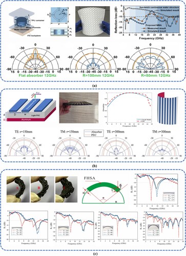 Figure 12. Typical 4D-printed shape-morphing MMAs. (a) A flexible broadband MMA and the absorption characteristics are tunable by adjusting the curvature. [Citation257], copyright 2022, Elsevier. (b) An X-band broadband MMA improved directionality of the scattered beam by increasing the radius (r). [Citation258], copyright 2022, John Wiley and Sons. (c) The electromagnetic absorption performance of a flexible MMA is positively correlated with the bending angle. [Citation173], copyright 2022, Elsevier.