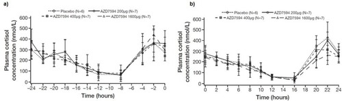 Figure 4 Geometric mean plasma cortisol concentrations at baseline (a) and following 12 days of once-daily morning dosing (b) of AZD7594.