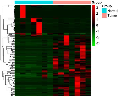 Figure 1 Heat map of the differentially expressed genes in seven PDAC samples.