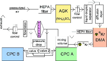FIG. 1. The schematics of the filter tester used in this study.