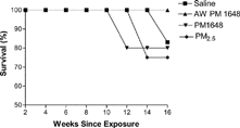 1 Survival of saline (█) (n = 6), acid-washed PM 1648 (▴) (n = 6), PM 1648 (▾) (n = 5) and PM2.5 (♦) (n = 4) exposed NZM mice. AW PM 1648 = Acid-washed PM 1648.