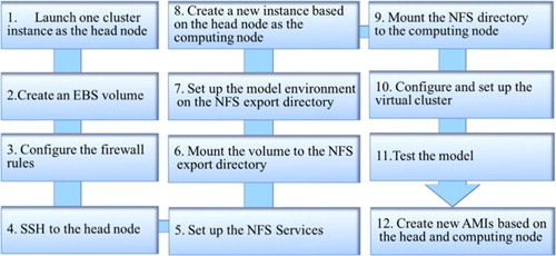 Figure 5.  The process for deploying dust storm models onto Amazon EC2 (revised from Huang et al., Citation2010)