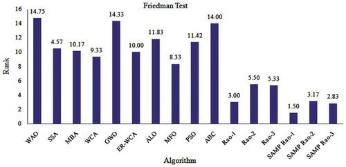 Figure 31. Friedman rank test for engineering design problems 1–6.
