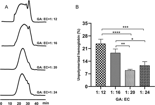 Figure 4 Effects of different molar ratios of GA to EC on hemoglobin polymerization on the resin. SEC chromatograms of PolyHb with different molar ratios of GA to EC (A). The proportions of unpolymerized hemoglobin with different molar ratios of GA to EC (B). Hemoglobin was polymerized under conditions of molar ratio of mHb: mGA = 1: 270 at pH = 8 for 60 min with different molar ratios of mGA: mEC. *P < 0.05, **P < 0.01, ***P < 0.001, ****P < 0.0001.