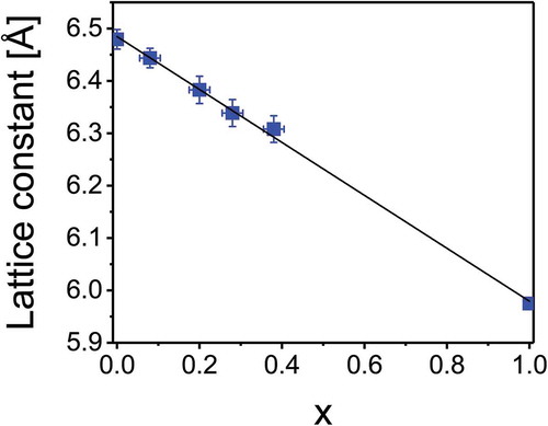 Figure 3. Lattice constant of CdTe1-xSex thin films on glass substrate. The value for zinc blende CdSe (x = 1) was taken from literature [Citation23].