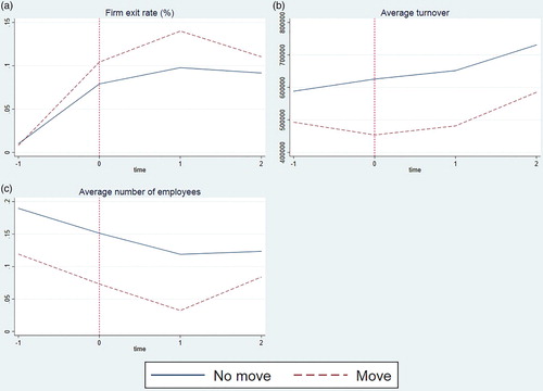 Figure 3. Firm performance of migrating entrepreneurs.Note: Firm performance relative to the migration event: (a) firm exit rate; (b) average turnover (SEK); and (c) average number of employees.